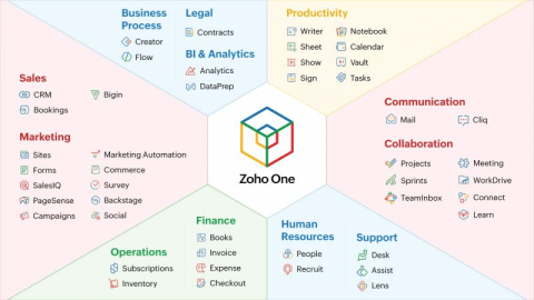 What are Zoho’s Most Popular Products