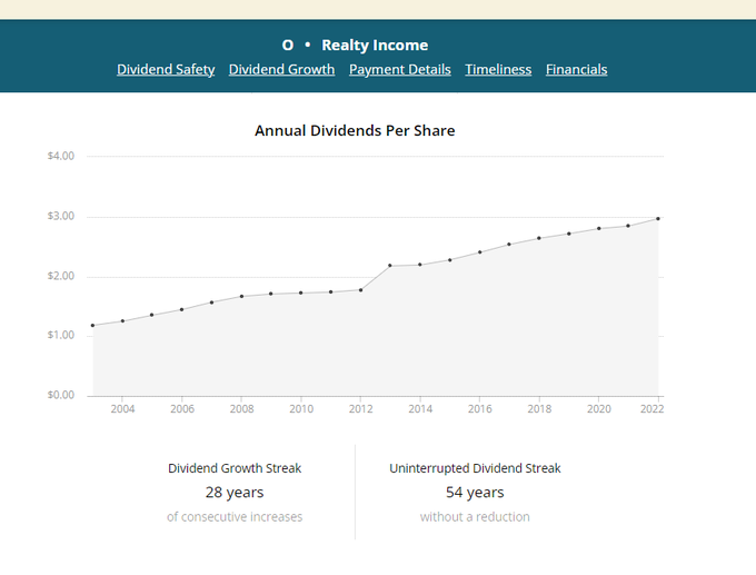 Realty Income REIT (O) Dividend Growth Over Past 28 Years (Chart)