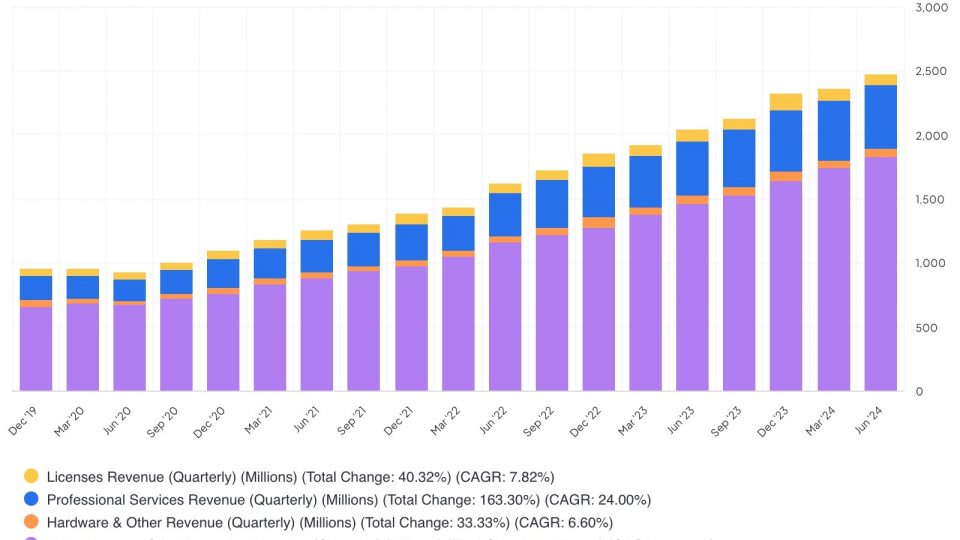 Constellation Software Revenue by Segment – 2019 – 2024